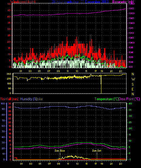 24 Hour Graph for Day 01