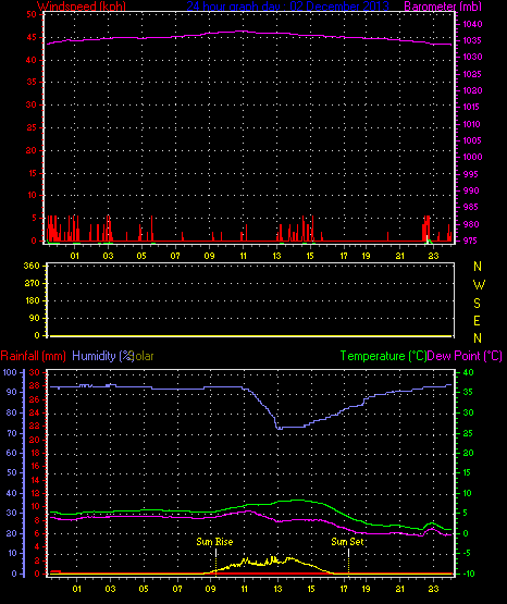 24 Hour Graph for Day 02