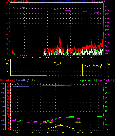 24 Hour Graph for Day 03