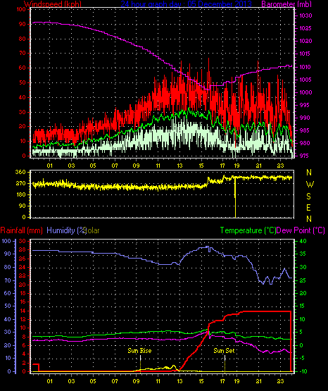 24 Hour Graph for Day 05