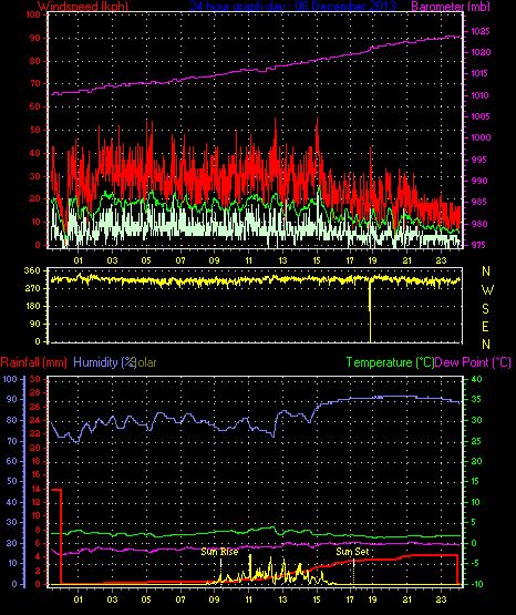 24 Hour Graph for Day 06