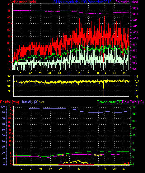 24 Hour Graph for Day 08