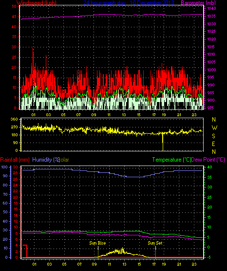 24 Hour Graph for Day 10