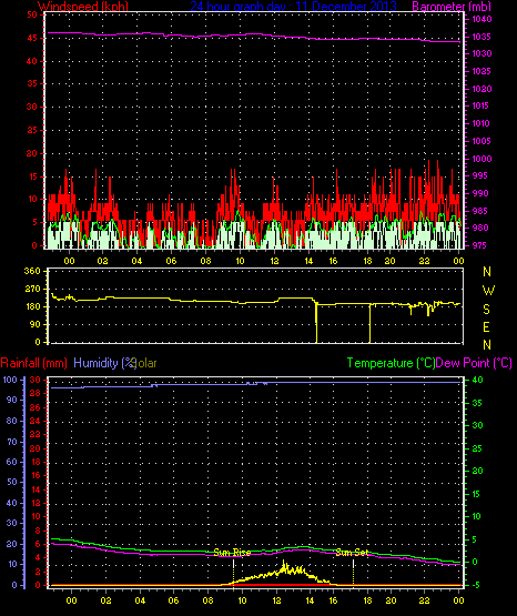 24 Hour Graph for Day 11