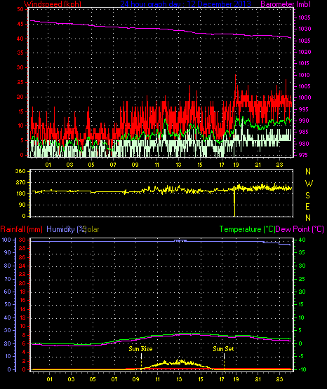 24 Hour Graph for Day 12