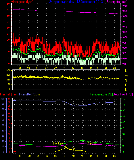 24 Hour Graph for Day 13