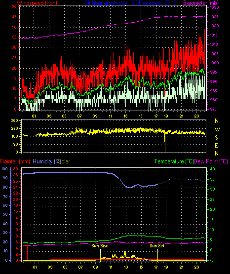 24 Hour Graph for Day 20