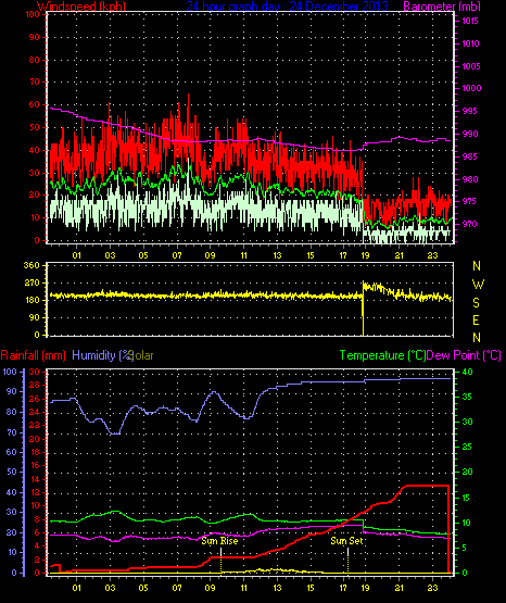 24 Hour Graph for Day 24