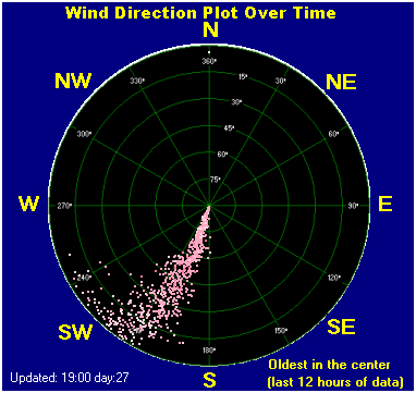 Wind direction plot